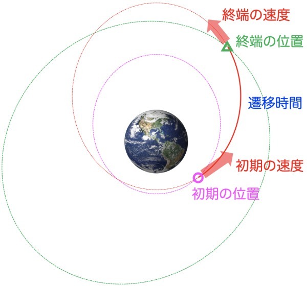 人工衛星の軌道の種類～目的地としての軌道と移動ルートとしての軌道～