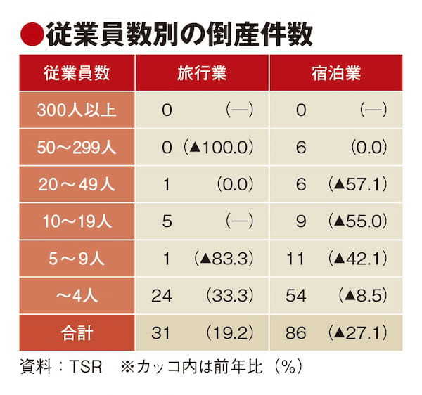 旅行業倒産、7年ぶり30件超　零細企業が約8割　宿泊業は2年ぶり減少