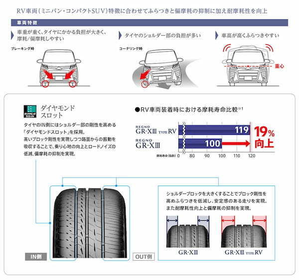 ブリヂストン　ミニバン・SUV専用プレミアム・タイヤ「レグノ GR-XⅢ TYPE RV」を2月から発売