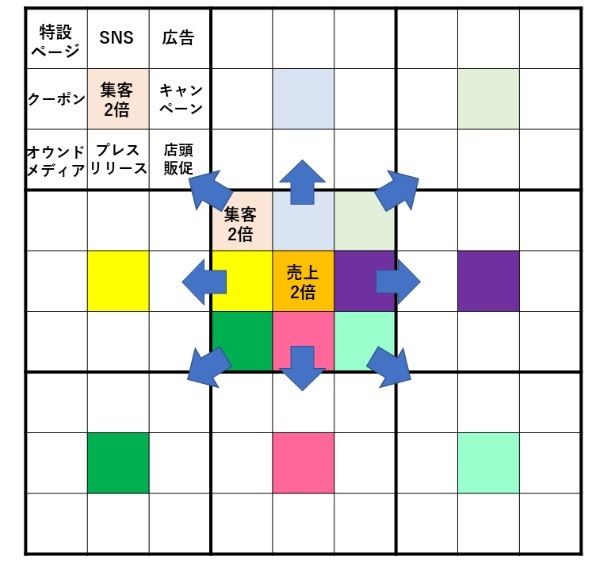 マンダラチャートとは？目標を明確にして達成するためのプロセスのご紹介！【図解付き】