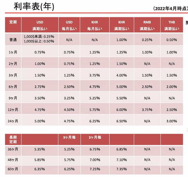 カンボジアの米ドル外貨預金は「年利6％」だった