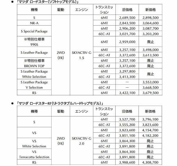 【ロードスター試乗記】ドライビングマニアを刺激する新たな武器「逆1.5Way LSD」を搭載