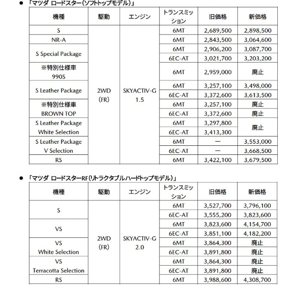 マツダ ロードスターがマイナーチェンジ デフが変わって意のままに