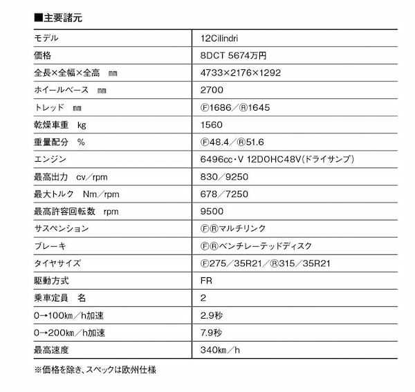 【スーパーカー新時代】フェラーリ「ドーディチ・チリンドリ」は、マラネッロの過去／現在／未来が体感できる極上マシン