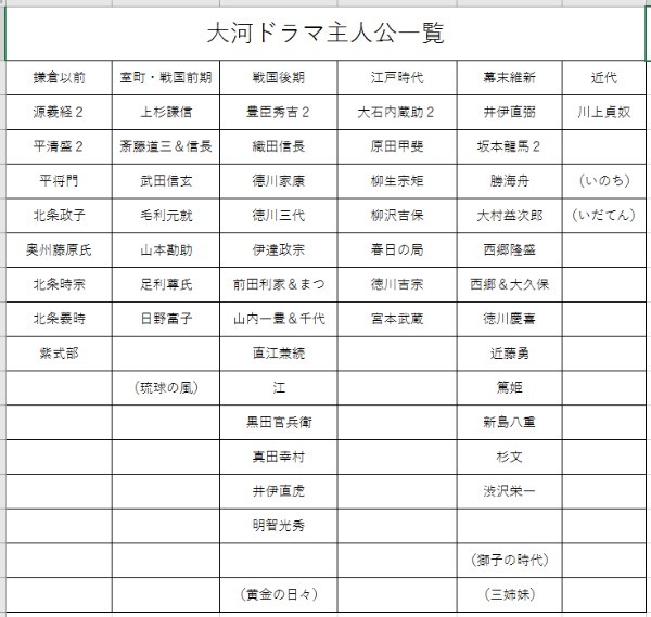 NHKが大河ドラマの主人公に絶対しない戦国武将とは