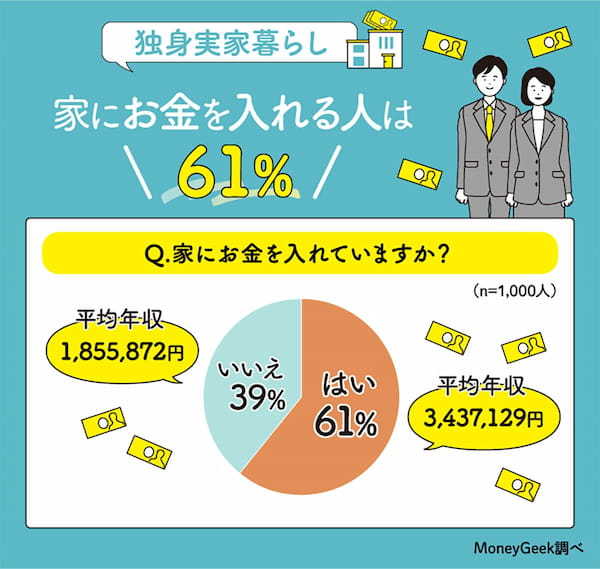 独身実家暮らしの理由は「お金に余裕がない」家にいれる月平均金額は?【MoneyGeek調べ】