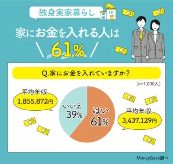 「独身実家暮らし」のお金事情調査、4割弱が「家にお金を入れていない」