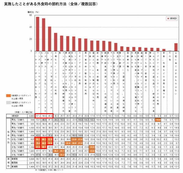 物価高で６割超が食費の節約意識し「外食減らす」は４割に【HPグルメ外食総研調べ】