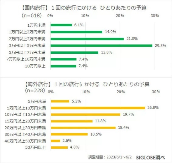 「生活に不安」8割も、夏ボーナスは「大きく使いたい」約3割