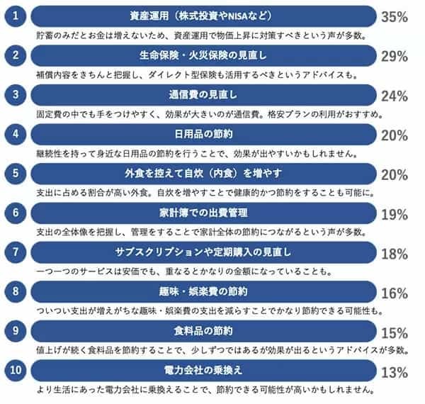 「値上げ対策なし」だと年間4万2568円の支出増！　ソニー損保がFP100人に緊急調査