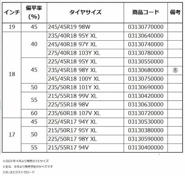 最大限の安全性と上質なドライビングを追求！ コンチネンタルタイヤ、コンフォートタイヤ「プレミアム・コンタクト・セブン」を発売