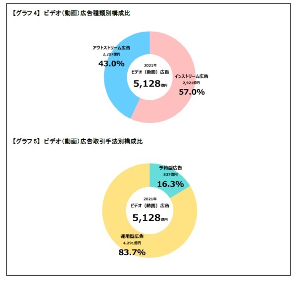 電通ら、「2021年 日本の広告費 インターネット広告媒体費」の詳細分析を公開