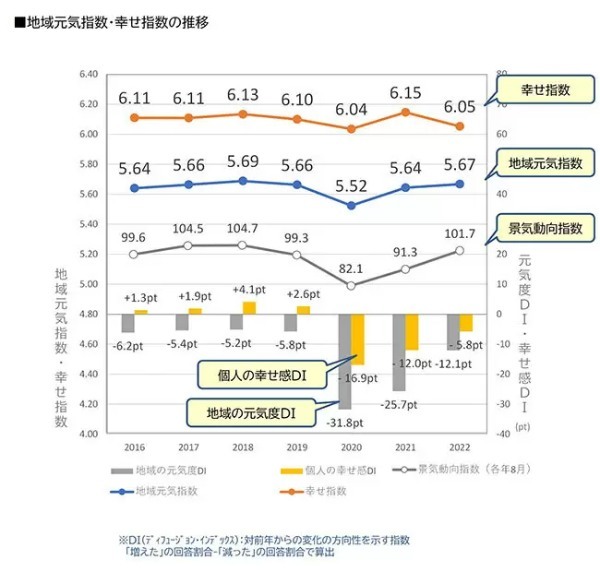 「元気指数」はコロナ禍前の最高値　でも「幸せ指数」は大幅低下