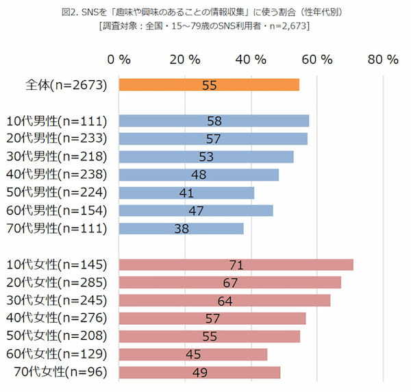 インスタ利用者4割が「SNSで著名人をフォローして情報収集している」10代は6割も