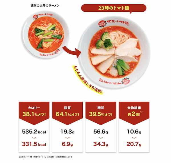カロリー・脂質・糖質オフ！『23時のトマト麺』オンラインショップで新発売