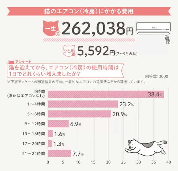 猫の一生にかかるお金は約264万円！「R＆Cマガジン」が飼い主3000人に調査