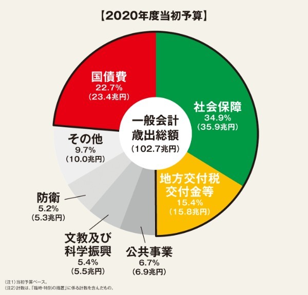 2050年CO2ゼロのコストは国家予算に匹敵する