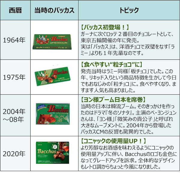 発売60年史上初！ 「バッカス」に春夏仕立てが新登場！「バッカス　春夏仕立て」「ストロベリー×ラズベリー」「ラム×レーズン　～ナッツを添えて～」2024年3月12日(火)より期間限定発売