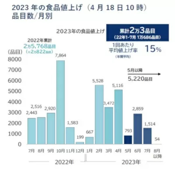 TDB調べ、「食品値上げ」は年内「3万品目」の可能性 前年より3カ月早く2万品到達
