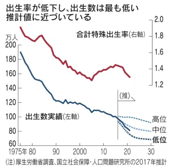 12人で1人を支える設計自体が詐欺だった年金制度