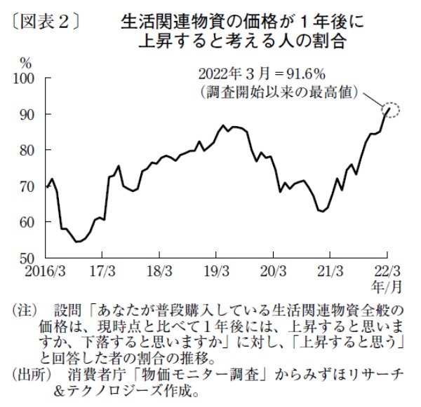 日用品に値上げの波、「体感物価」が急上昇