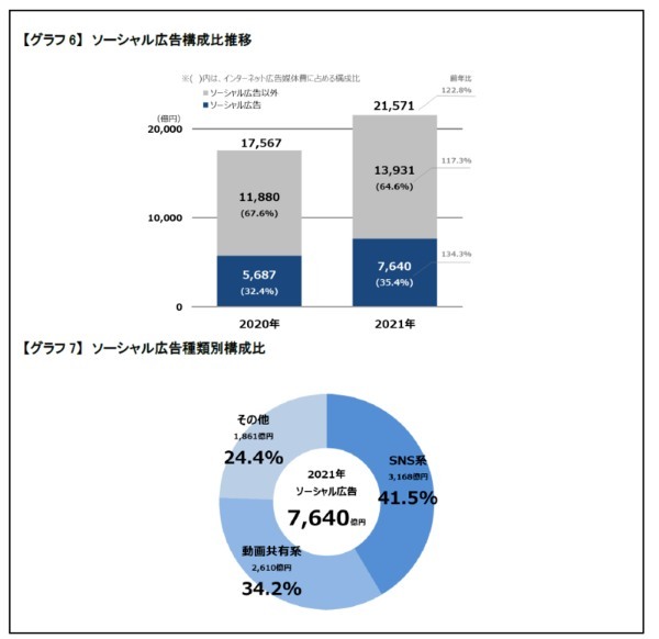 電通ら、「2021年 日本の広告費 インターネット広告媒体費」の詳細分析を公開