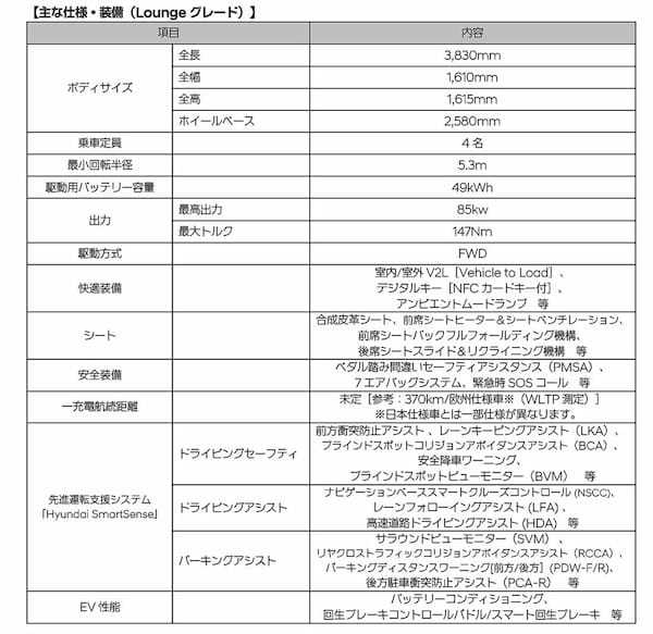 【TAS2025】衝撃的価格で登場のヒョンデ・インスター　カッコかわいいスタイルで国内需要にマッチするAセグメントEV