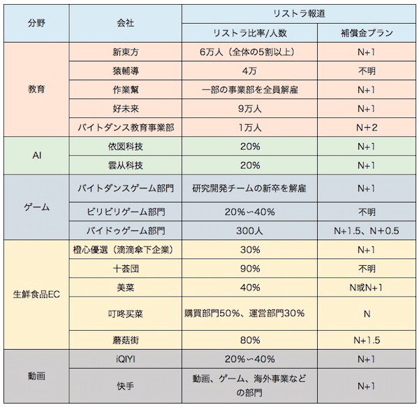 リストラが広がる中国ネット業界、よく耳にするN＋1補償金制度とは？