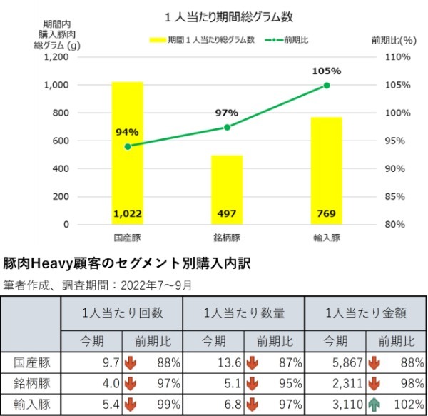 相次ぐ値上げで消費者の「買い回り・価格優先」行動が加速……流通業が取るべき囲い込み策とは？