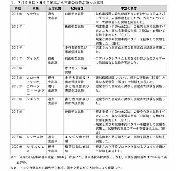 トヨタ　国土交通省の立ち入り検査で新たな型式認証試験不正を確認し是正命令