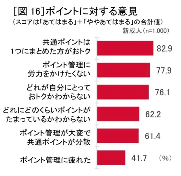 新成人は「節約」「堅実」　ドコモが18～19歳にお金に関するアンケート