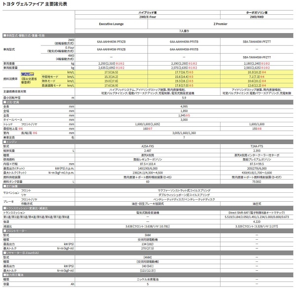 【試乗記】トヨタアルファード・ヴェルファイア　高級感溢れるショーファーとドライバーズカー