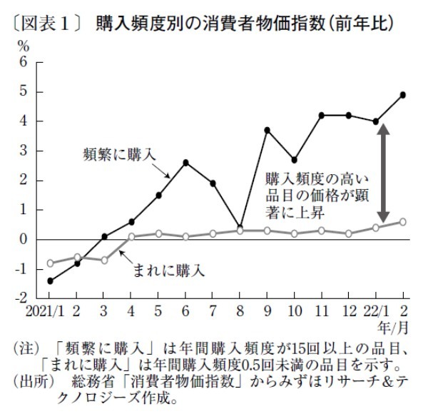 日用品に値上げの波、「体感物価」が急上昇