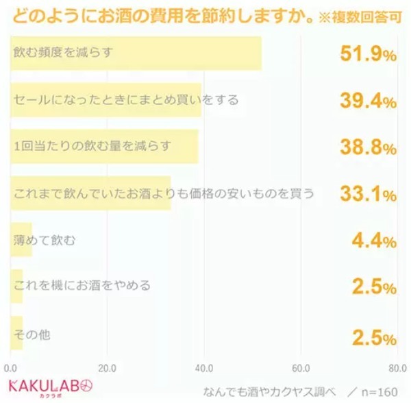 お酒が値上がりしても4割近くが「節約しない」、カクヤス調べ