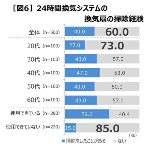 自宅の24時間換気システム、「設置されていることを知らない」が約4割 「掃除したことない」が約6割