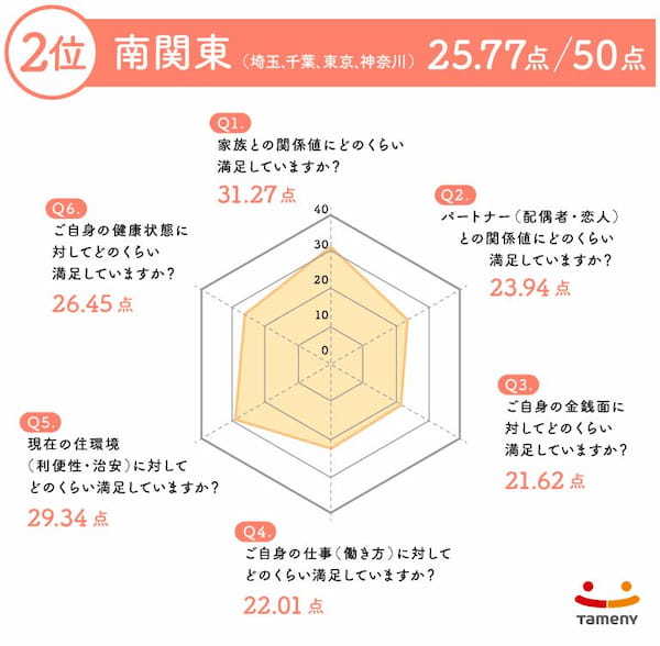アンケートから見る「幸福度」。金銭面では思うところがある反面、家族との関係値は高いという結果が!!【2023年アンケート調査】