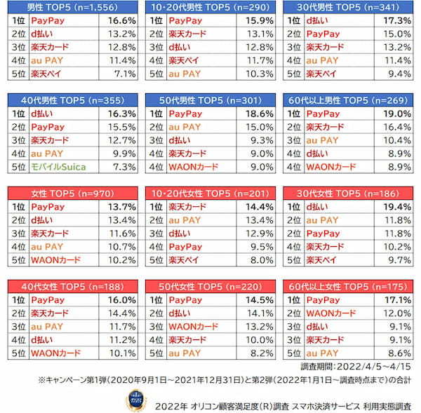 PayPay、マイナポイント取得のためのキャッシュレス決済1位！【オリコン顧客満足度調査】