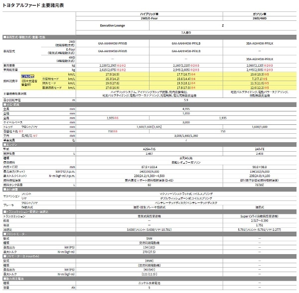 【試乗記】トヨタアルファード・ヴェルファイア　高級感溢れるショーファーとドライバーズカー