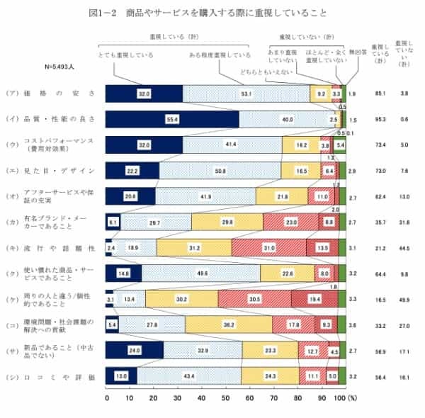 サスティナブル（SDGs）は日本の消費者へのアピールポイントにはならない