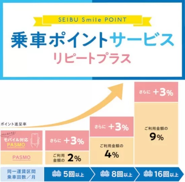 通学・通勤の実質負担を下げる「乗車ポイント」 2023年4月最新版主要6社まとめ
