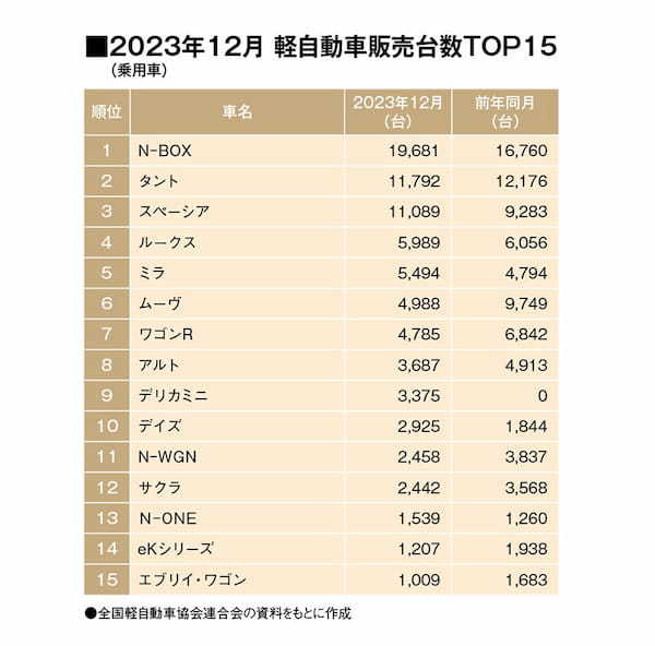 12月軽乗用車市場は前年比97.5%の前年割れ。ホンダN-BOXが年間販売首位に！（SUV除く軽自動車販売TOP15・2023年12月）