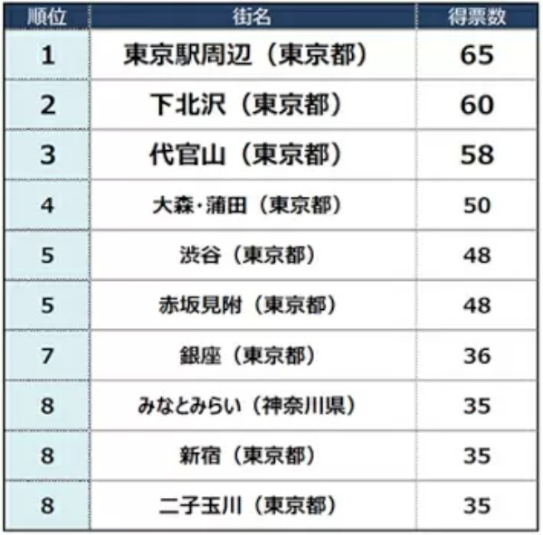 「飲みたい街ランキング」のトップ、関東は「新宿」 関西は?