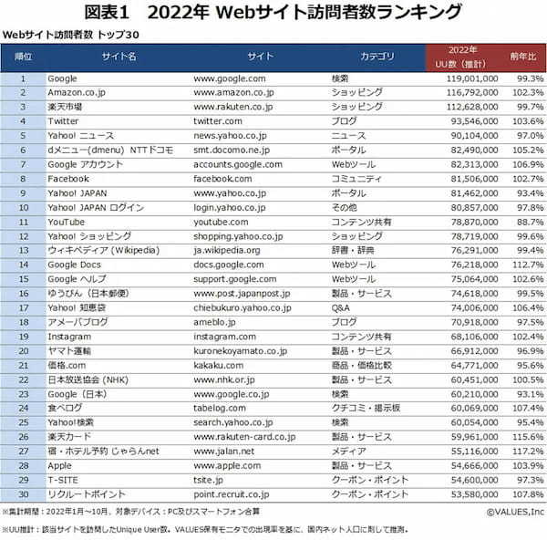 利用者数でInstagramがTwitterを上回る！背景に40・60代の利用者急増【ヴァリューズ調べ】