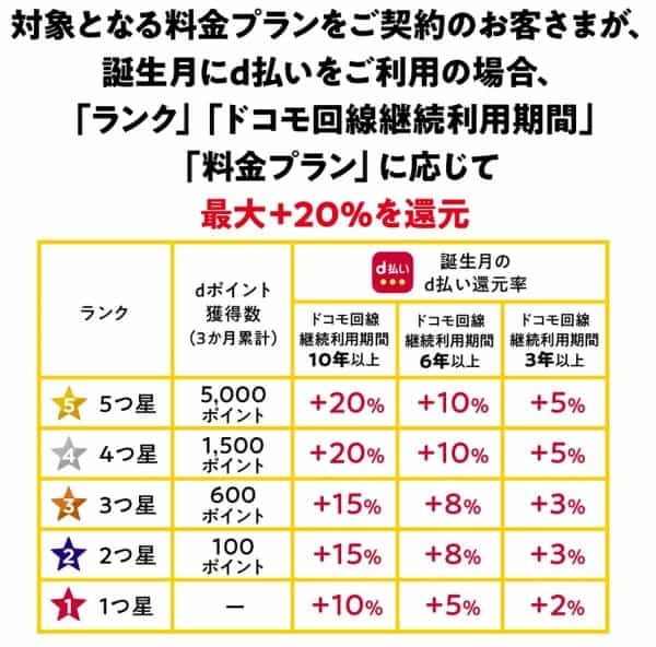 ドコモ「dポイントクラブ」が内容を一新！ d払いやdカード決済で「ランク」を上げるとポイントが最大2.5倍に！