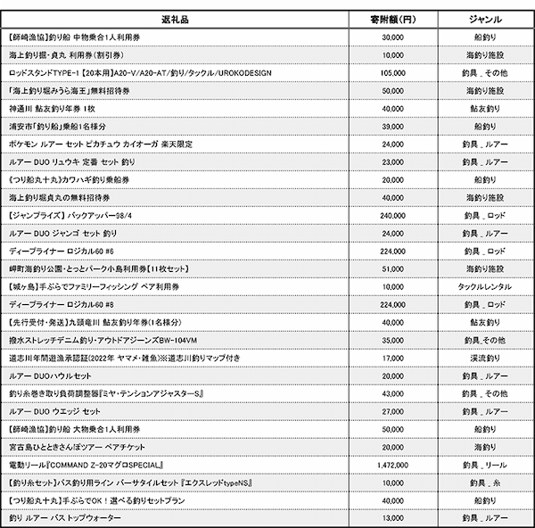 【2022年2-5月】ふるさと納税最新『釣り』返礼品　釣り+αが人気？