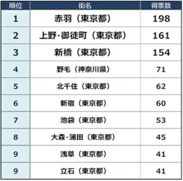 「飲みたい街ランキング」のトップ、関東は「新宿」 関西は?