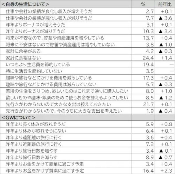 2023年ゴールデンウィークは旅行する!?JTBが動向を調査