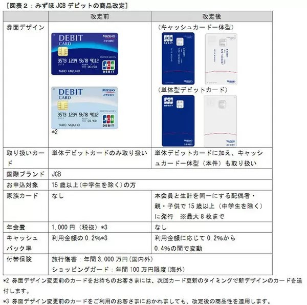 みずほ銀行、デビットカードサービスを改定　年会費なしに