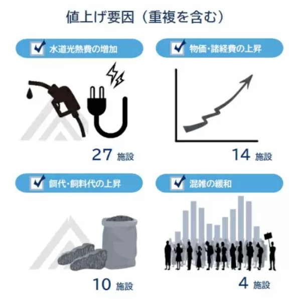 レジャー施設の3割超が今年値上げ、遊園地の「フリーパス」平均価格は4213円に