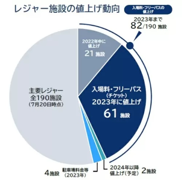 レジャー施設の3割超が今年値上げ、遊園地の「フリーパス」平均価格は4213円に
